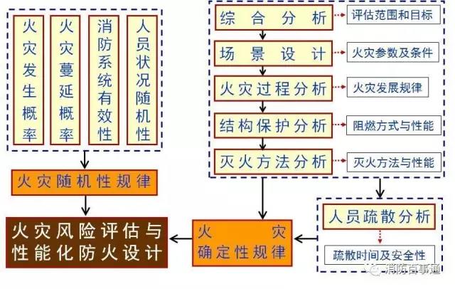 消防安全评估之火灾风险评估 你应该知道的事儿