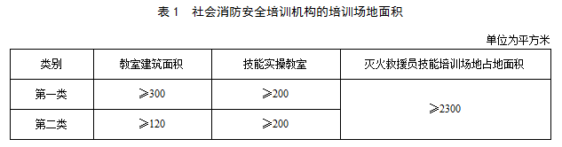 GA/T 1300—2016《社会消防安全培训机构设置与评审》全文