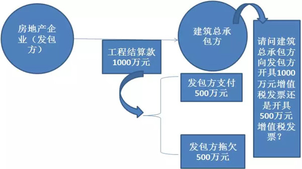 营改增后，业主未全额支付工程进度款，做账要当心了！