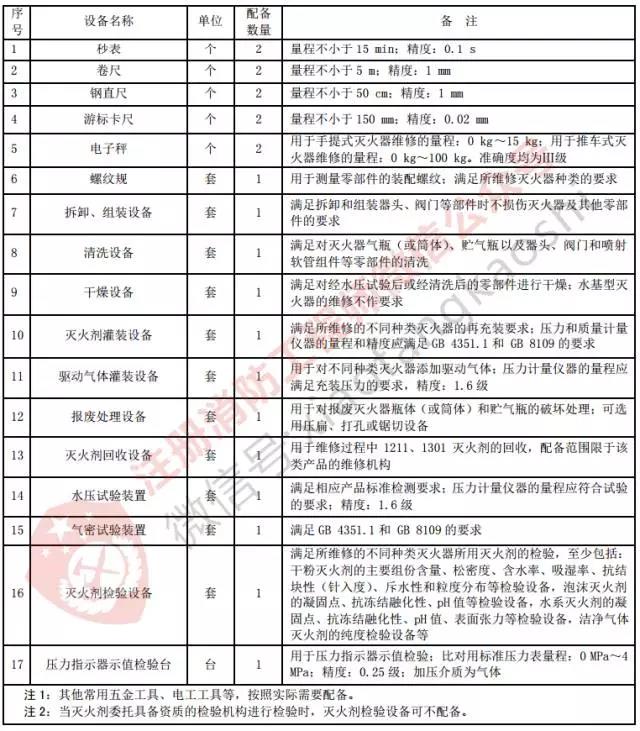 成立一家消防技术服务机构需要配备哪些设备？专业解答告诉你！