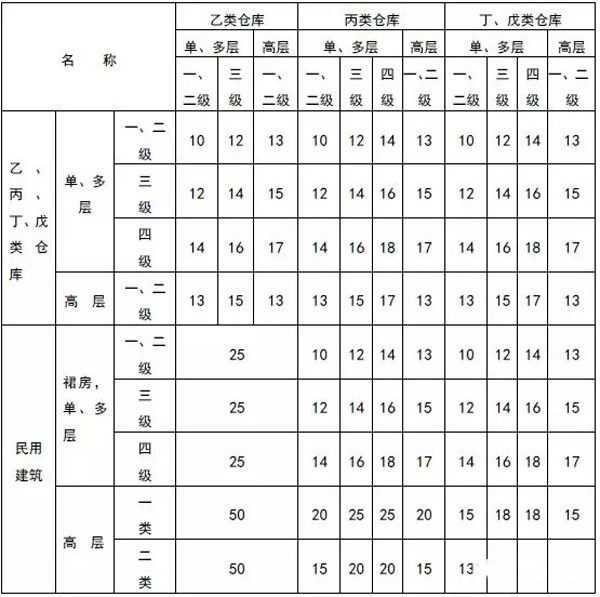 救命的消防安全距离——物流仓储篇