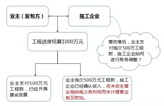 营改增前已确认收入，营改增后缴纳增值税的账务如何调整？