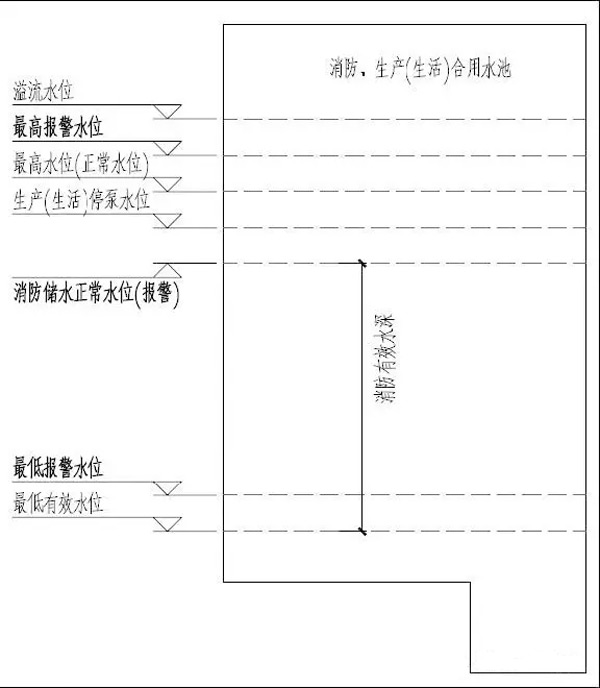 消防水池设计5个关键问题，一次学会！