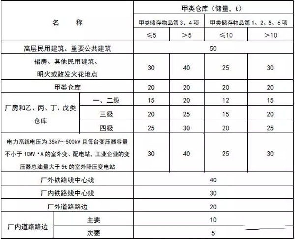 救命的消防安全距离——物流仓储篇