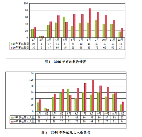 住建部：2016年房屋市政工程生产安全事故共634起