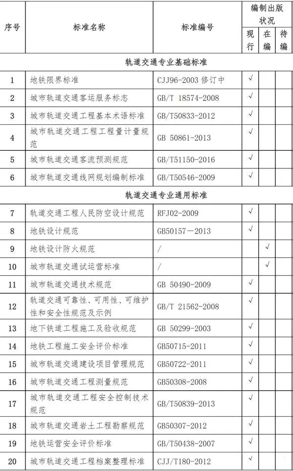 城市轨道交通工程标准清单一览