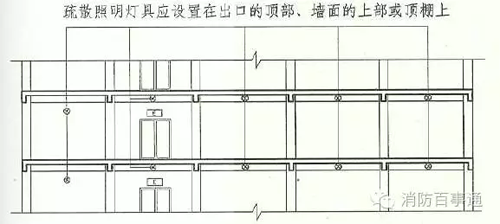 消防应急照明和疏散指示标志的设置要求