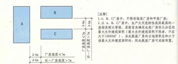 成组布置的建筑物有何防火要求？