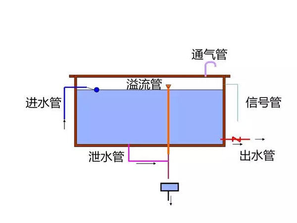 高位消防水箱这些基本内容，你都掌握了吗？