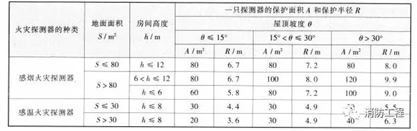 点型火灾探测器设置要求规范解读