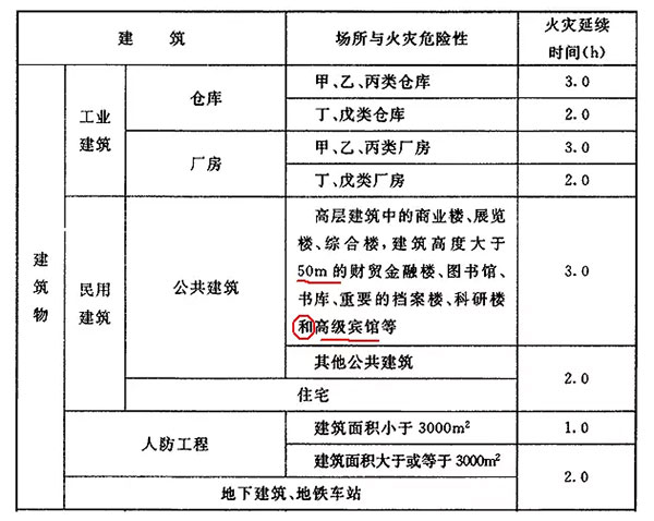 高级宾馆的火灾延续时间该如何取值？