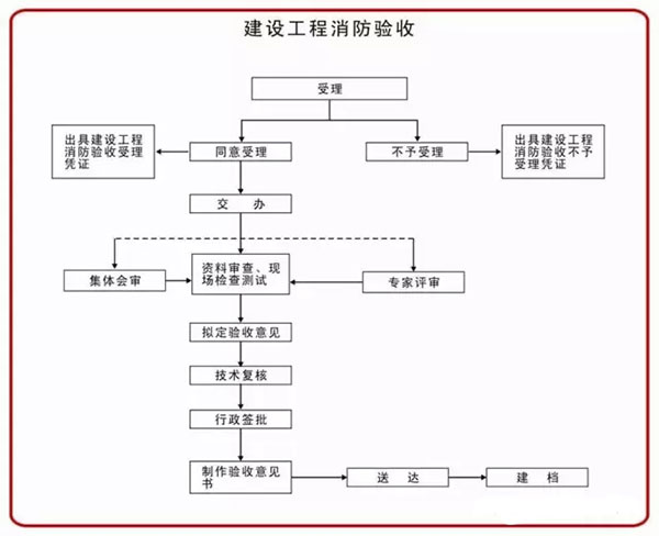 审批|工业园区企业消防审批事项