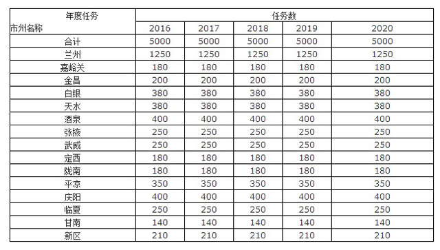 甘肃省人民政府办公厅关于印发甘肃省“十三五”消防事业发展规划的通知