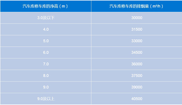 标准|汽车库、修车库、停车场设计防火规范（供暖与排烟篇）