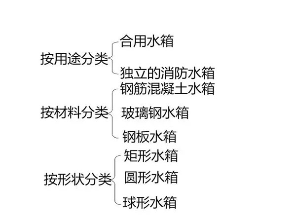 高位消防水箱这些基本内容，你都掌握了吗？