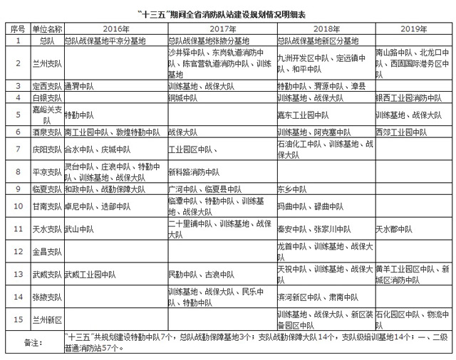 甘肃省人民政府办公厅关于印发甘肃省“十三五”消防事业发展规划的通知