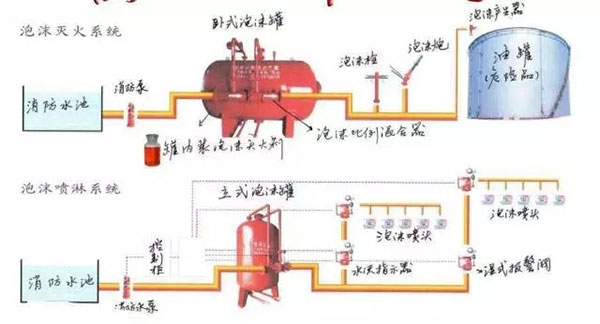 泡沫灭火系统形式的选择