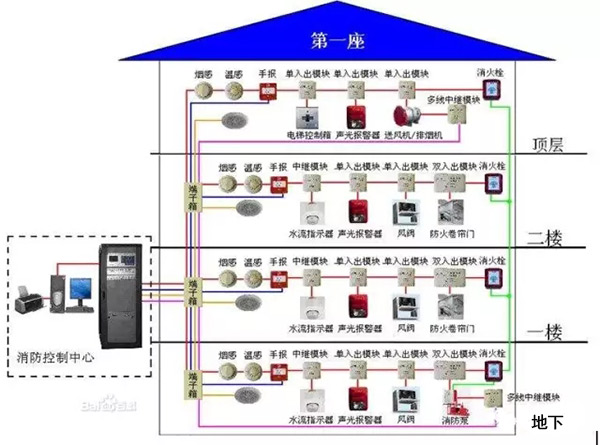 火灾自动报警系统图解及其布线要求！