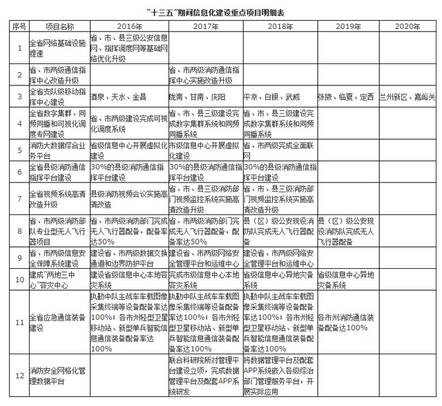 甘肃省人民政府办公厅关于印发甘肃省“十三五”消防事业发展规划的通知