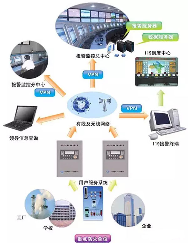 你需要了解的：城市消防远程监控系统的设计