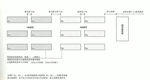 成组布置的建筑物有何防火要求？