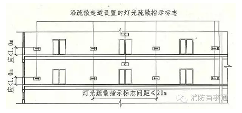 消防应急照明和疏散指示标志的设置要求