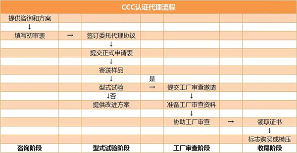 3C认证介绍以及怎样申请3C认证！