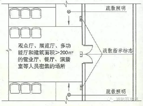 消防应急照明和疏散指示标志的设置要求