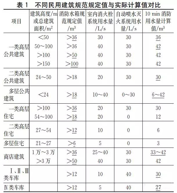 “新消规”实施两年，对工程设计到底有何影响？