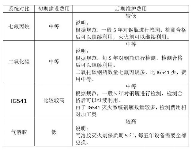 常用的气体灭火剂比较