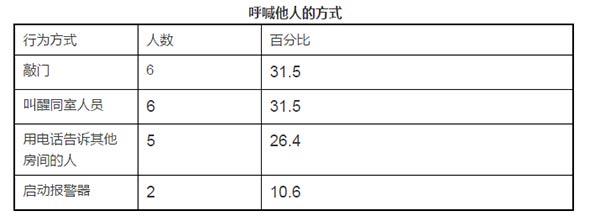 人的行为阶段与火灾发展阶段的关系