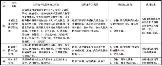 住建部发布重磅文件，力推绿色施工应用技术！