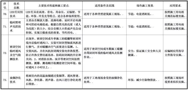 住建部发布重磅文件，力推绿色施工应用技术！