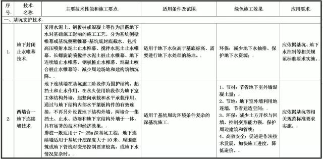 住建部发布重磅文件，力推绿色施工应用技术！