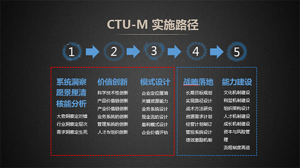 钱栋玉：新常态下的企业转型升级路径