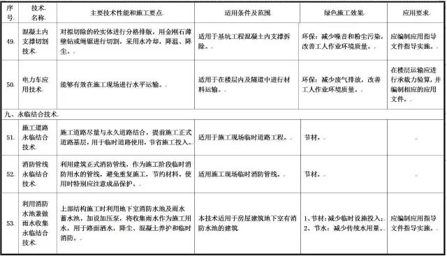 住建部发布重磅文件，力推绿色施工应用技术！