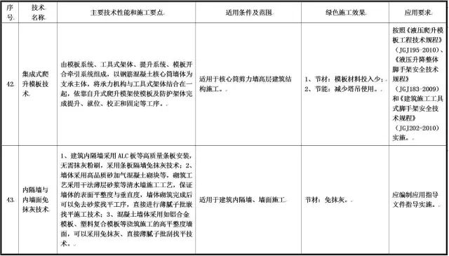 住建部发布重磅文件，力推绿色施工应用技术！