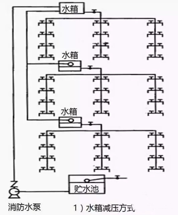 工程 | 消防给水系统什么时候采用分区供水方式