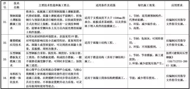 住建部发布重磅文件，力推绿色施工应用技术！