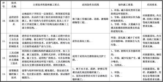 住建部发布重磅文件，力推绿色施工应用技术！