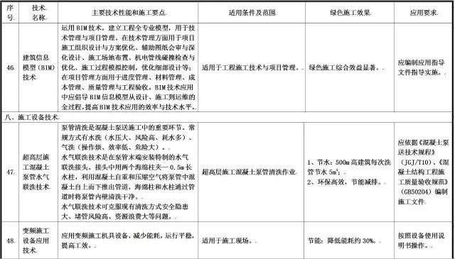 住建部发布重磅文件，力推绿色施工应用技术！