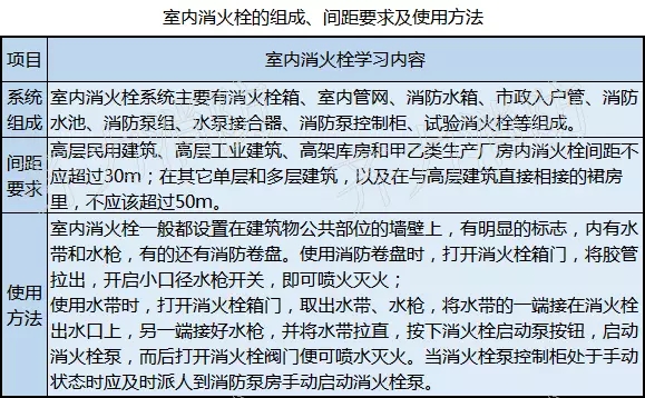 看图学习九个常见的消防设施！