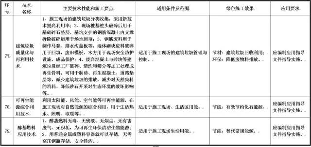 住建部发布重磅文件，力推绿色施工应用技术！