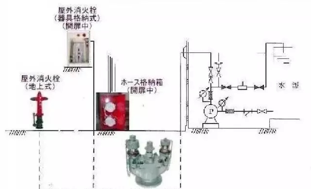 看图学习九个常见的消防设施！