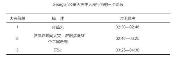 人的行为阶段与火灾发展阶段的关系