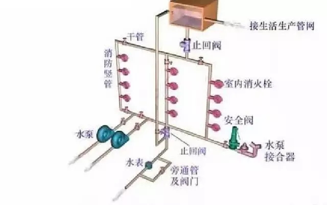 看图学习九个常见的消防设施！