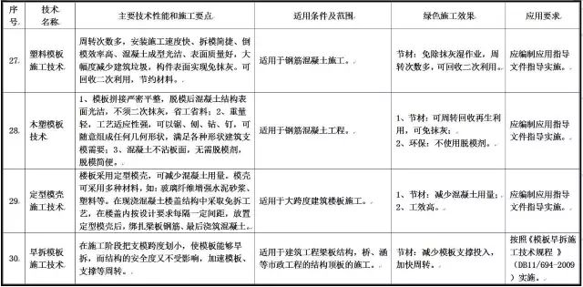 住建部发布重磅文件，力推绿色施工应用技术！