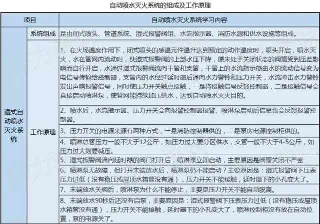 看图学习九个常见的消防设施！