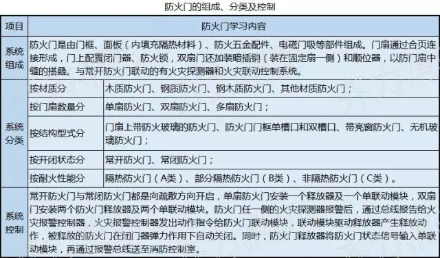 看图学习九个常见的消防设施！