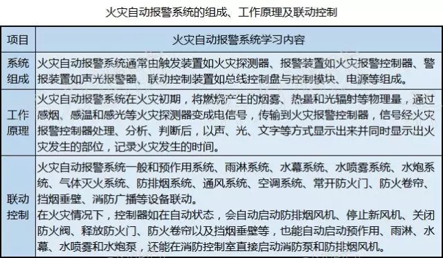 看图学习九个常见的消防设施！